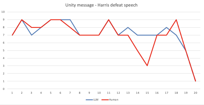 Unity Message Analysis - Harris